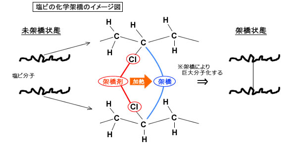 塩ビの化学架橋のイメージ図