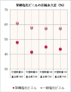 架橋塩化ビニルの圧縮永久歪