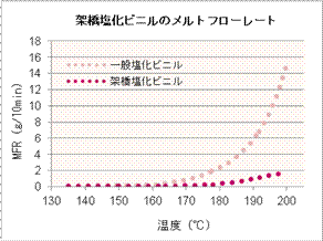 架橋塩化ビニルのメルトフローレート