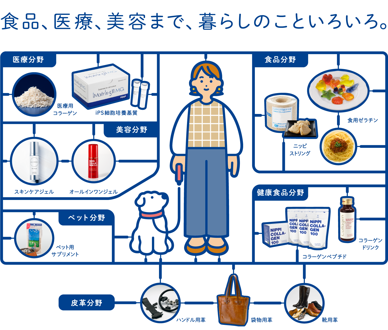 健康、美容、医療まで、暮らしのこといろいろ