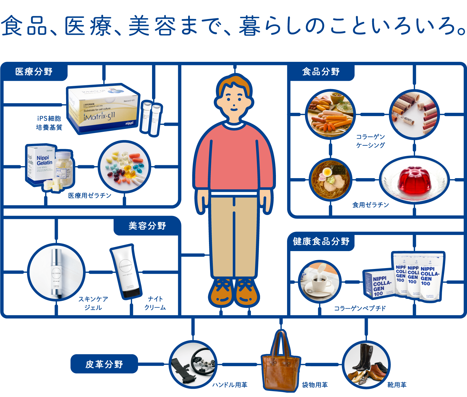 健康、美容、医療まで、暮らしのこといろいろ